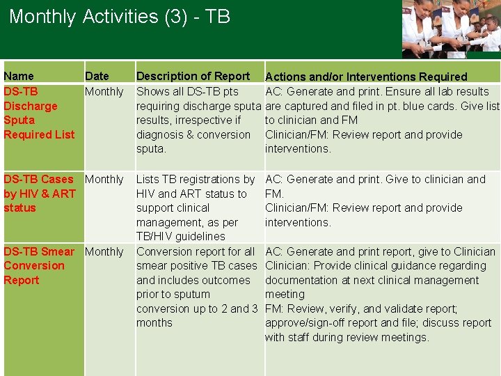 Monthly Activities (3) - TB Name Date DS-TB Monthly Discharge Sputa Required List Description