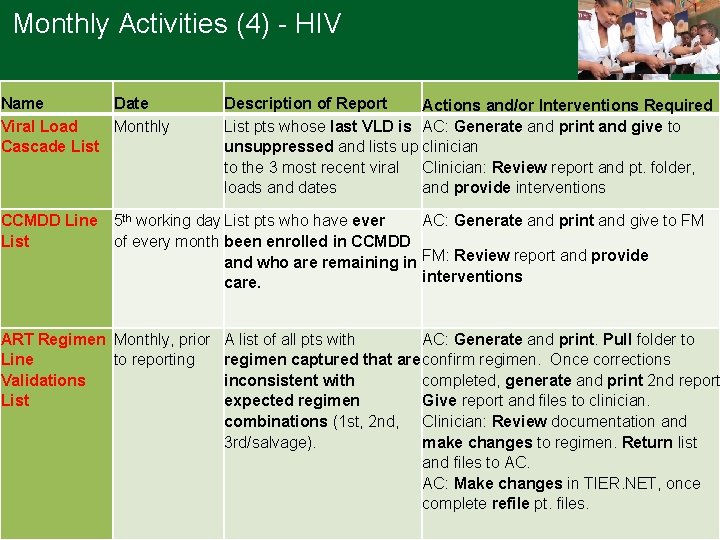 Monthly Activities (4) - HIV Name Date Viral Load Monthly Cascade List Description of