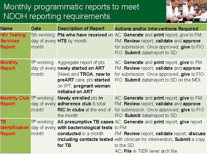 Monthly programmatic reports to meet NDOH reporting requirements Name HIV Testing Services Report Monthly