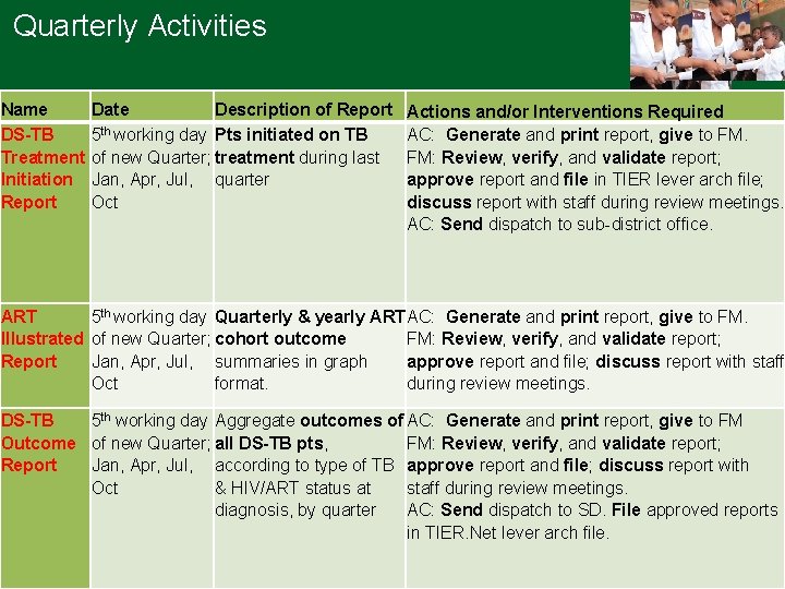 Quarterly Activities Name Date Description of Report DS-TB 5 th working day Pts initiated