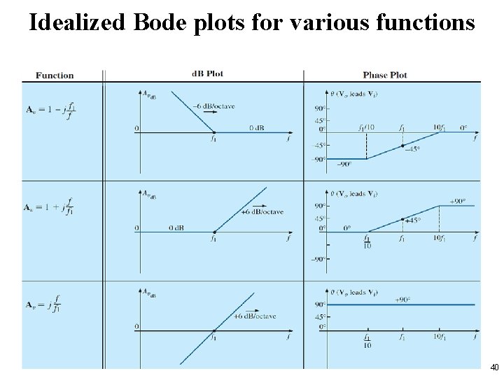 Idealized Bode plots for various functions 40 