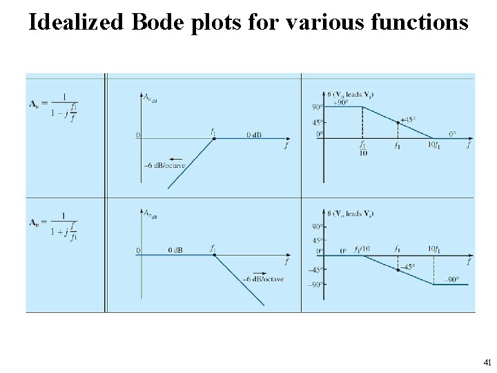 Idealized Bode plots for various functions 41 