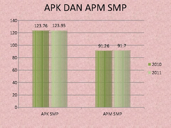 APK DAN APM SMP 140 123. 76 123. 95 120 100 91. 26 91.
