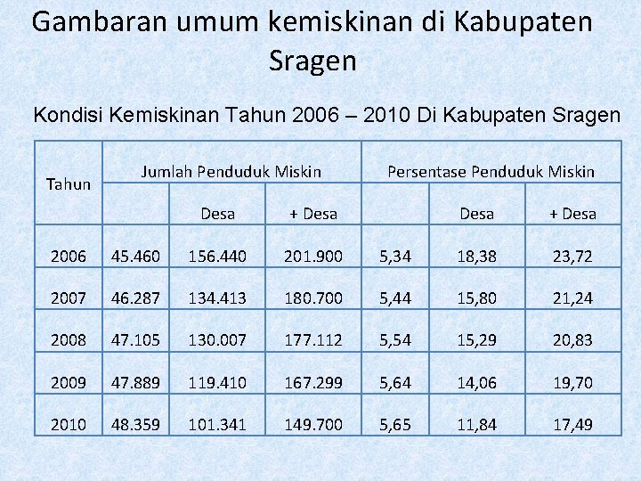 Gambaran umum kemiskinan di Kabupaten Sragen Kondisi Kemiskinan Tahun 2006 – 2010 Di Kabupaten
