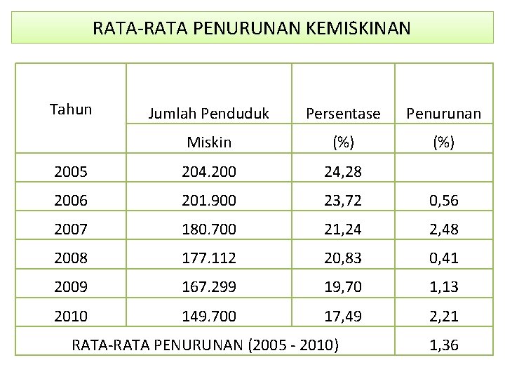 RATA-RATA PENURUNAN KEMISKINAN Tahun Jumlah Penduduk Persentase Penurunan Miskin (%) 2005 204. 200 24,