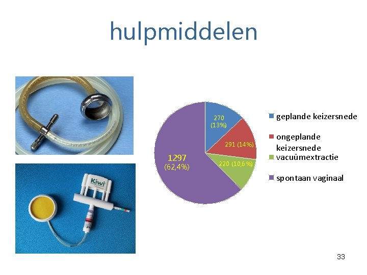 hulpmiddelen 270 (13%) 291 (14%) 1297 (62, 4%) 220 (10, 6%) geplande keizersnede ongeplande