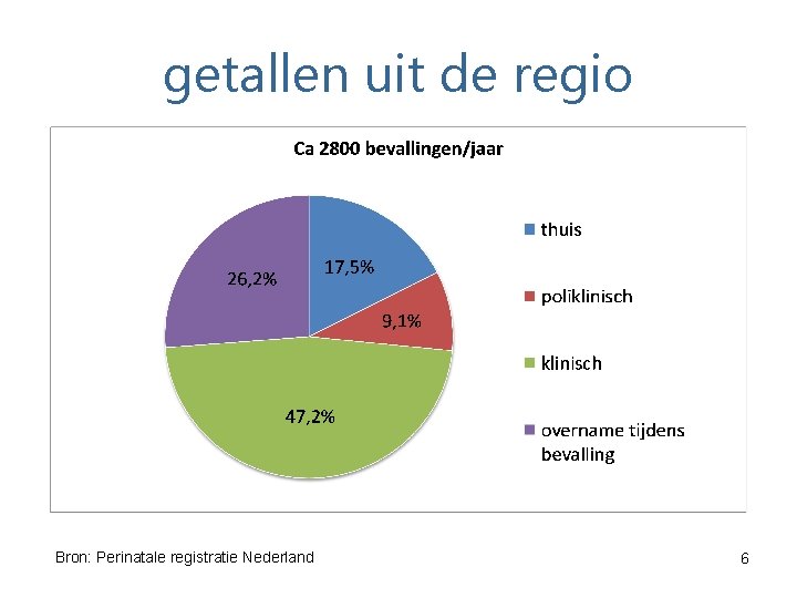 getallen uit de regio Bron: Perinatale registratie Nederland 6 