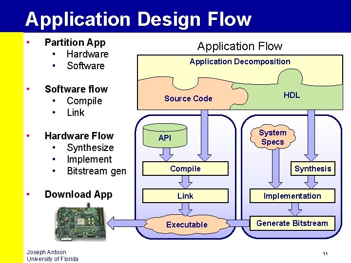 Application Design Flow • Partition App • Hardware • Software • Software flow •