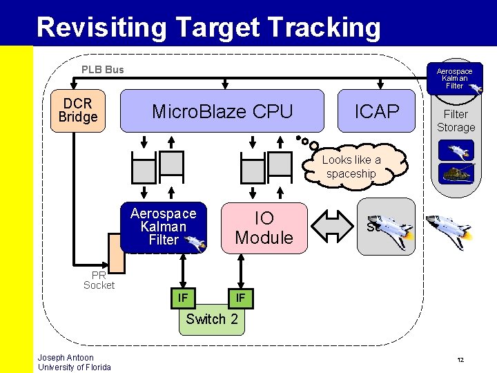 Revisiting Target Tracking PLB Bus DCR Bridge Aerospace Kalman Filter Micro. Blaze CPU ICAP