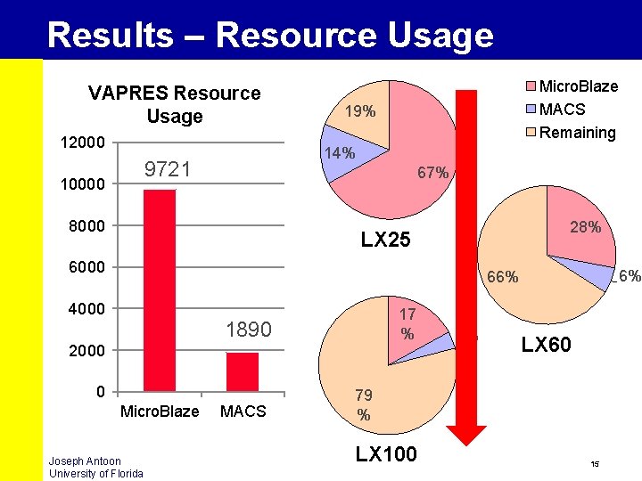 Results – Resource Usage VAPRES Resource Usage 12000 19% 14% 9721 10000 Micro. Blaze
