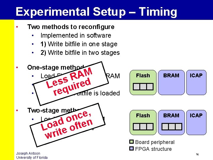 Experimental Setup – Timing • Two methods to reconfigure • Implemented in software •