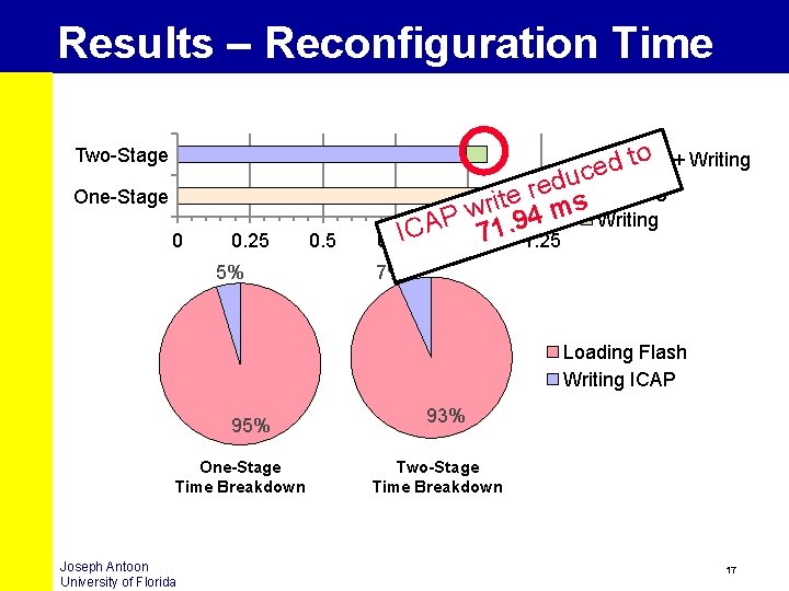 Results – Reconfiguration Time Two-Stage One-Stage 0 0. 25 5% 0. 5 to +