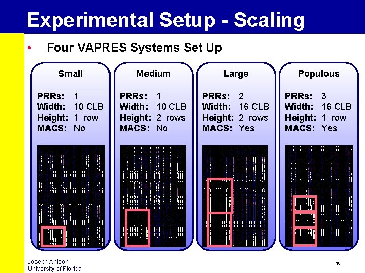 Experimental Setup - Scaling • Four VAPRES Systems Set Up Small PRRs: Width: Height: