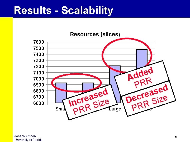 Results - Scalability Resources (slices) 7600 7500 7400 7300 7200 7100 7000 6900 6800