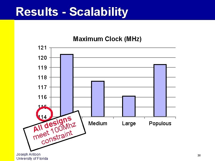 Results - Scalability Maximum Clock (MHz) 121 120 119 118 117 116 115 114