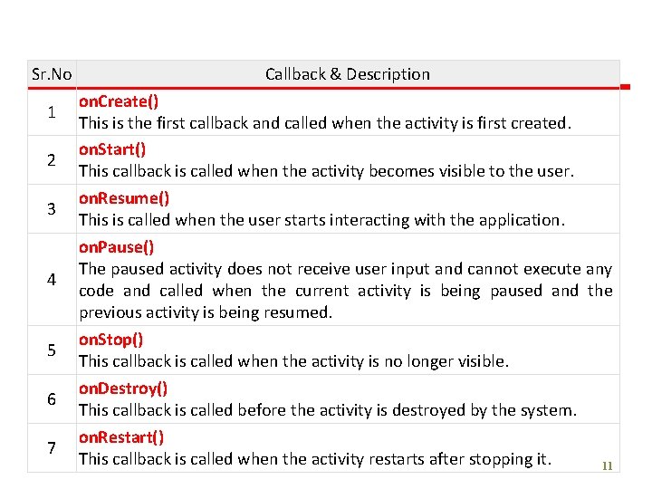 Sr. No 1 2 3 4 5 6 7 Callback & Description on. Create()