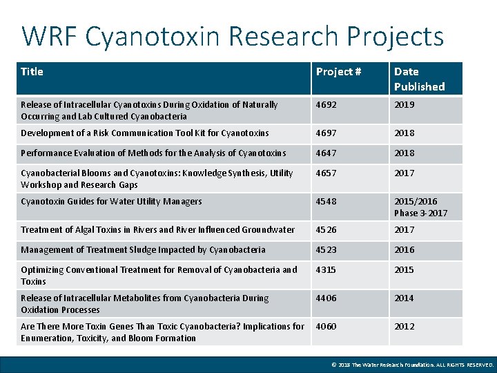 WRF Cyanotoxin Research Projects Title Project # Date Published Release of Intracellular Cyanotoxins During