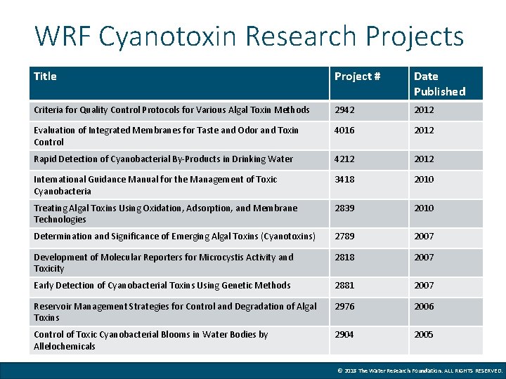 WRF Cyanotoxin Research Projects Title Project # Date Published Criteria for Quality Control Protocols