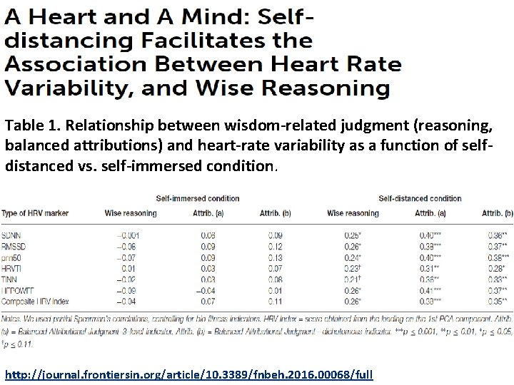 Table 1. Relationship between wisdom-related judgment (reasoning, balanced attributions) and heart-rate variability as a