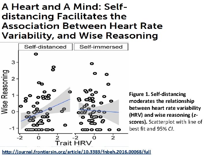 Figure 1. Self-distancing moderates the relationship between heart rate variability (HRV) and wise reasoning