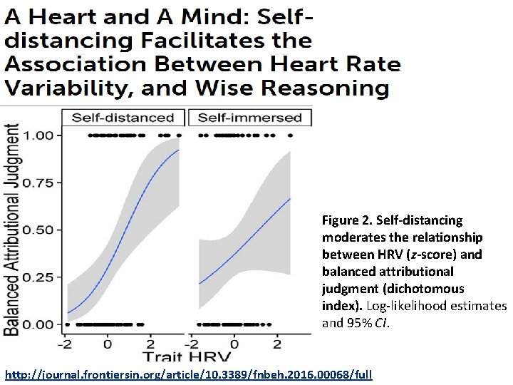 Figure 2. Self-distancing moderates the relationship between HRV (z-score) and balanced attributional judgment (dichotomous