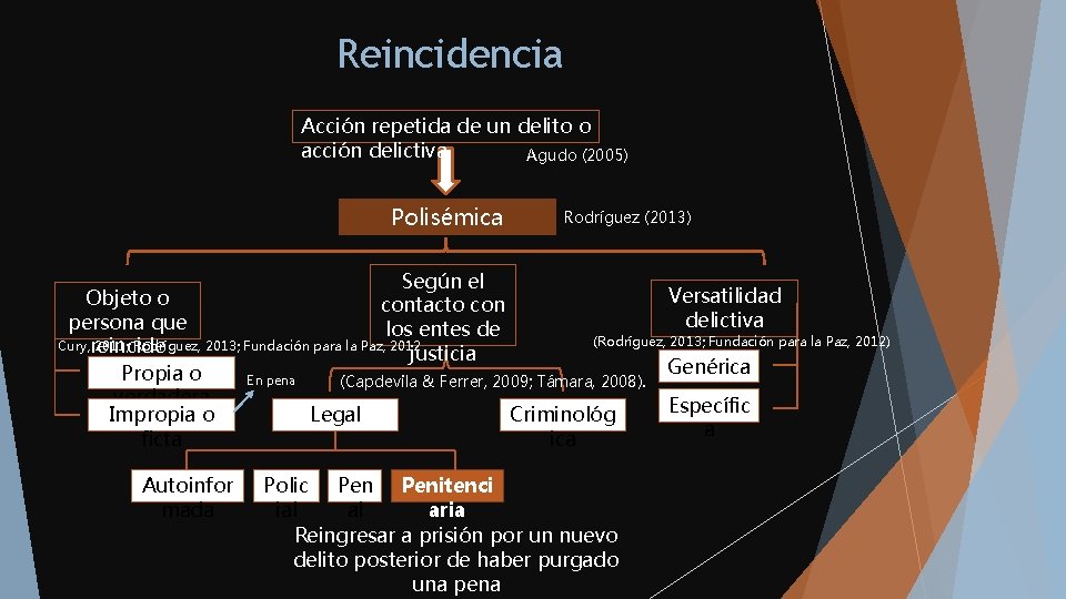 Reincidencia Acción repetida de un delito o acción delictiva Agudo (2005) Polisémica Rodríguez (2013)