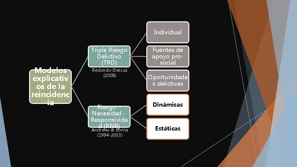Individual Modelos explicativ os de la reincidenc ia Triple Riesgo Delictivo (TRD) Redondo-Illescas (2008)