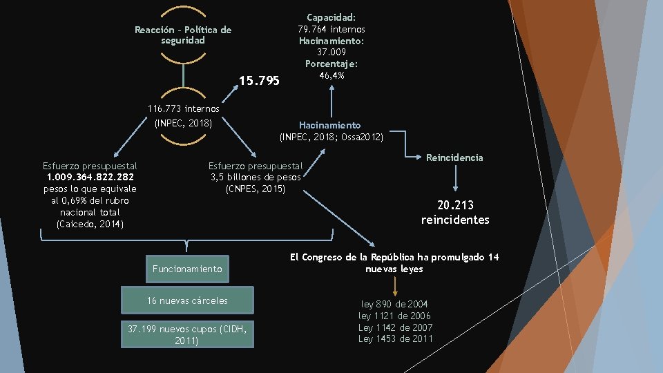 Reacción – Política de seguridad 15. 795 116. 773 internos (INPEC, 2018) Esfuerzo presupuestal