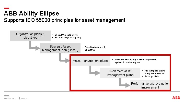 ABB Ability Ellipse Supports ISO 55000 principles for asset management Organization plans & objectives