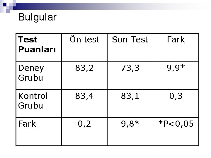 Bulgular Test Puanları Ön test Son Test Fark Deney Grubu 83, 2 73, 3