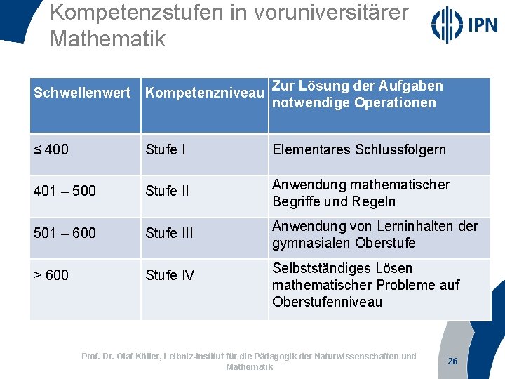 Kompetenzstufen in voruniversitärer Mathematik Schwellenwert Kompetenzniveau Zur Lösung der Aufgaben notwendige Operationen ≤ 400