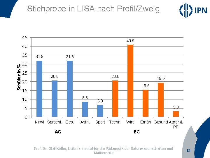 Stichprobe in LISA nach Profil/Zweig 45 40. 9 40 Schüler in % 35 31.