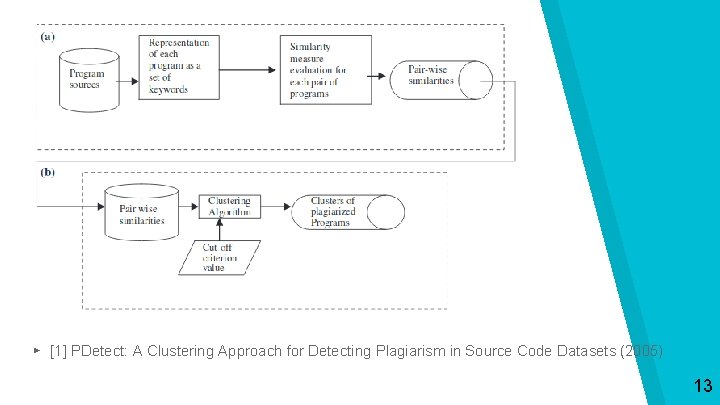 ▸ [1] PDetect: A Clustering Approach for Detecting Plagiarism in Source Code Datasets (2005)