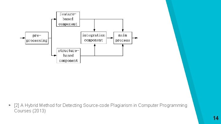 ▸ [2] A Hybrid Method for Detecting Source-code Plagiarism in Computer Programming Courses (2013)