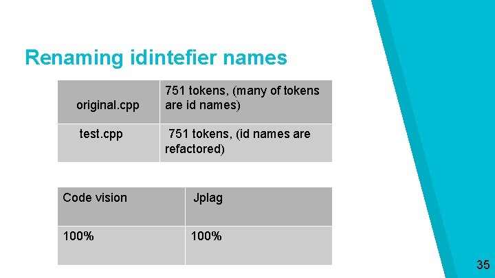 Renaming idintefier names original. cpp test. cpp 751 tokens, (many of tokens are id