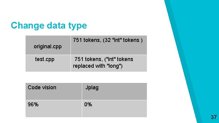 Change data type 751 tokens, (32 "int" tokens ) original. cpp test. cpp 751