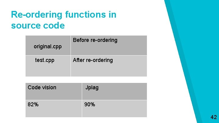 Re-ordering functions in source code Before re-ordering original. cpp test. cpp After re-ordering Code
