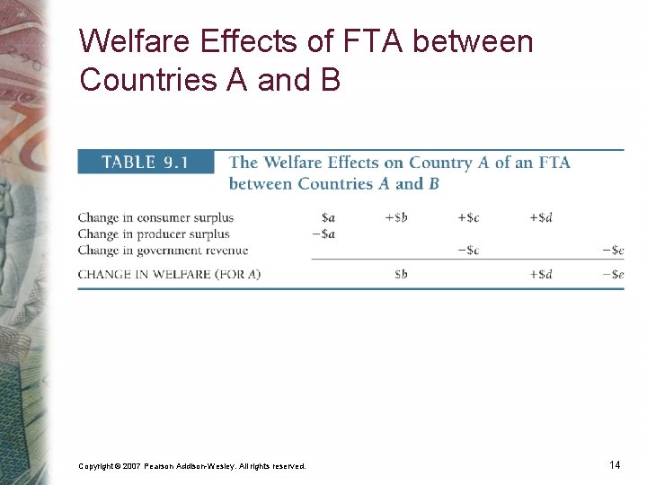 Welfare Effects of FTA between Countries A and B Copyright © 2007 Pearson Addison-Wesley.