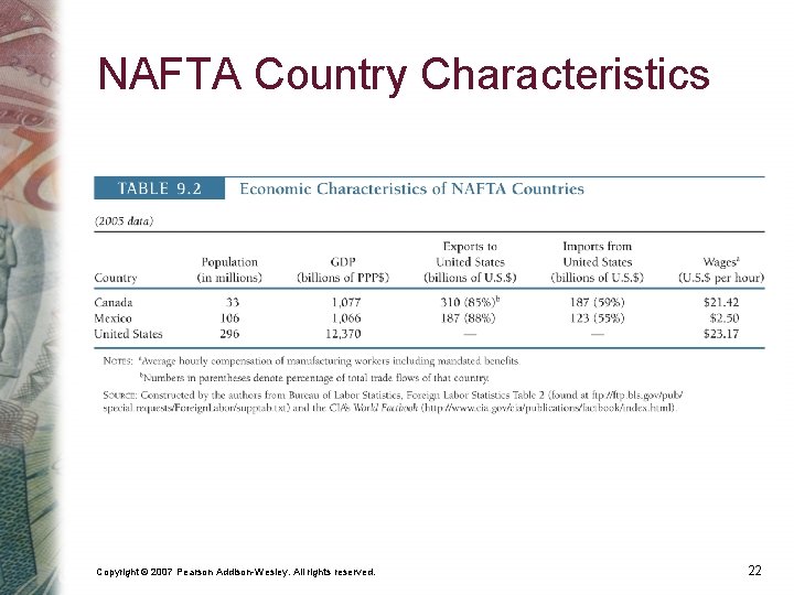 NAFTA Country Characteristics Copyright © 2007 Pearson Addison-Wesley. All rights reserved. 22 