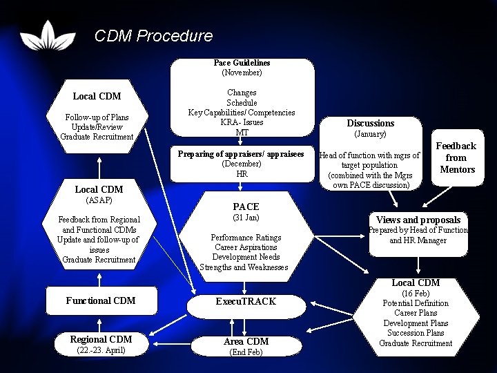 CDM Procedure Pace Guidelines (November) Local CDM Follow-up of Plans Update/Review Graduate Recruitment Changes