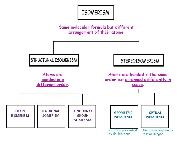 Same molecular formula but different arrangement of their atoms. Atoms are bonded in a