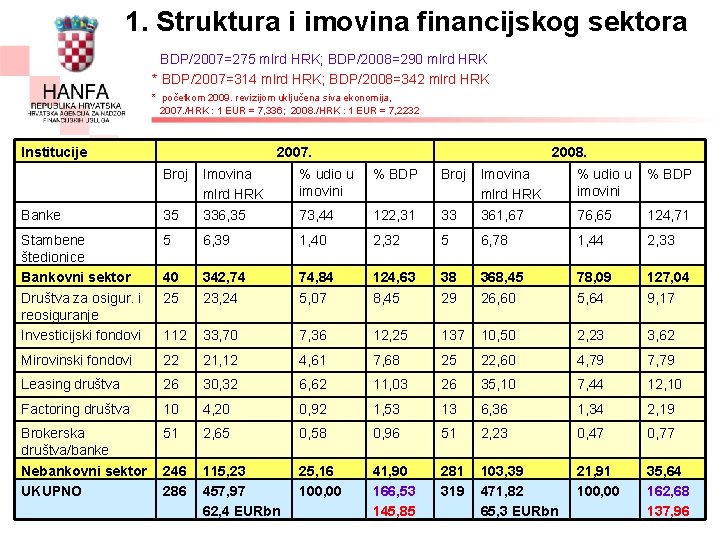 1. Struktura i imovina financijskog sektora BDP/2007=275 mlrd HRK; BDP/2008=290 mlrd HRK * BDP/2007=314