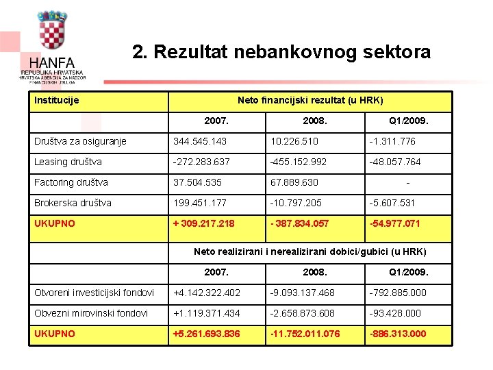 2. Rezultat nebankovnog sektora Institucije Neto financijski rezultat (u HRK) 2007. 2008. Q 1/2009.