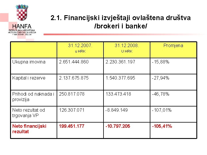2. 1. Financijski izvještaji ovlaštena društva /brokeri i banke/ 31. 12. 2007. 31. 12.