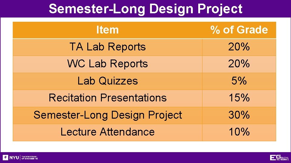 Semester-Long Design Project Item % of Grade TA Lab Reports 20% WC Lab Reports