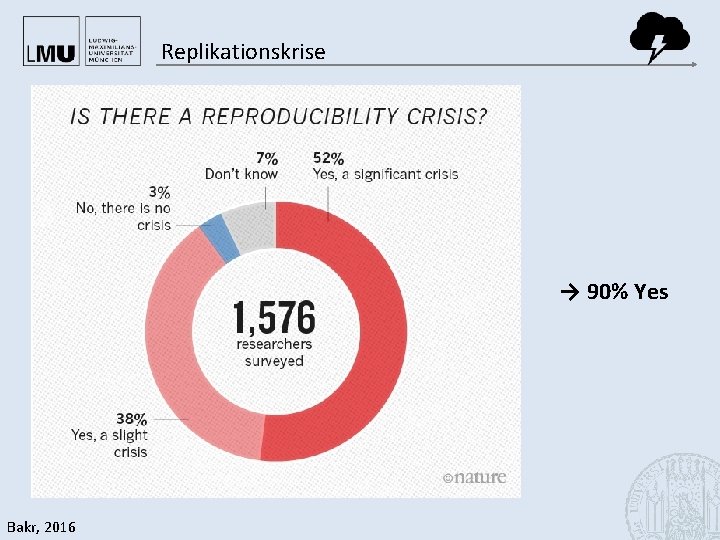 Replikationskrise → 90% Yes Bakr, 2016 