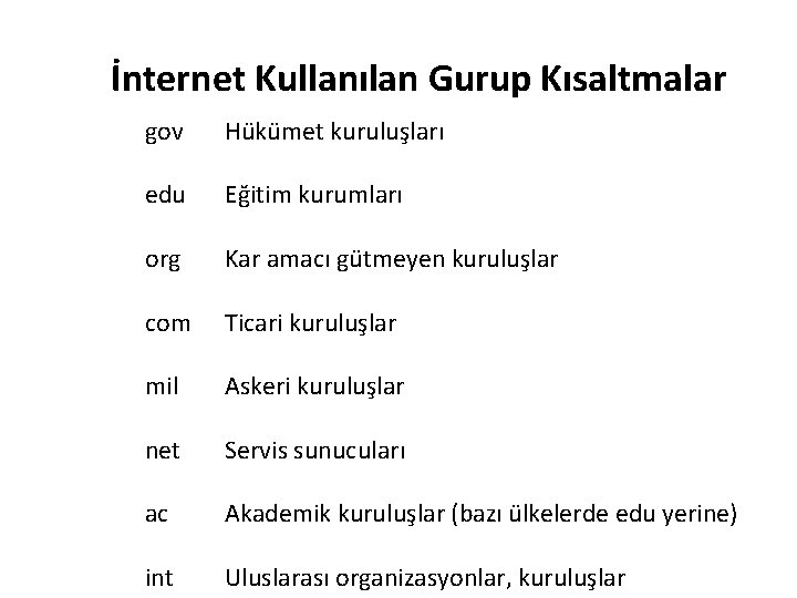 İnternet Kullanılan Gurup Kısaltmalar gov Hükümet kuruluşları edu Eğitim kurumları org Kar amacı gütmeyen İnternet Kullanılan Gurup Kısaltmalar gov Hükümet kuruluşları edu Eğitim kurumları org Kar amacı gütmeyen