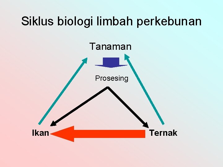 Siklus biologi limbah perkebunan Tanaman Prosesing Ikan Ternak 