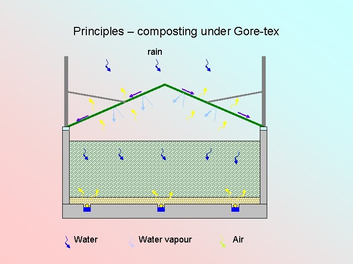 Principles – composting under Gore-tex rain Water vapour Air 