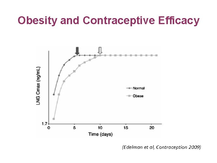 Obesity and Contraceptive Efficacy (Edelman et al, Contraception 2009) 